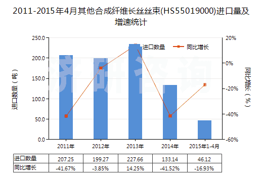2011-2015年4月其他合成纖維長絲絲束(HS55019000)進口量及增速統(tǒng)計